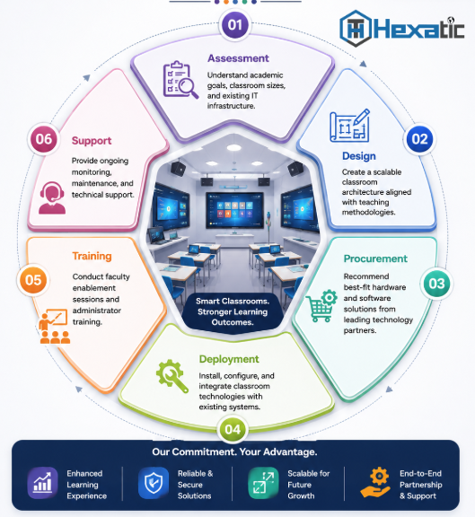 How to build digital classroom